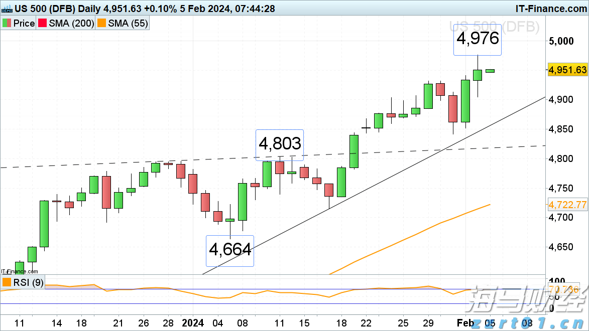 美股财报季引发关注，标普500目标指向7200点